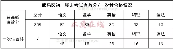 武汉市各区初中期末划线/有效分/最高分汇总