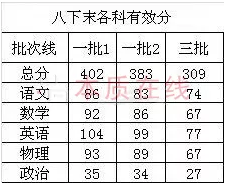武汉市各区初中期末划线/有效分/最高分汇总