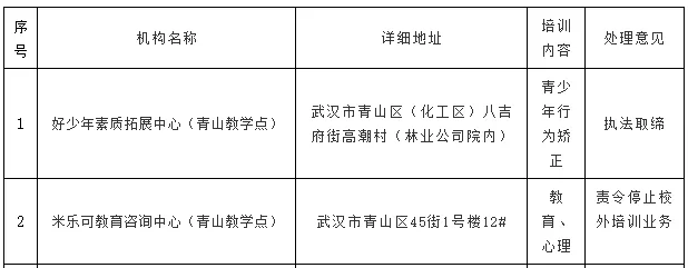 武汉10区公布2019上半年校外培训机构黑名单！