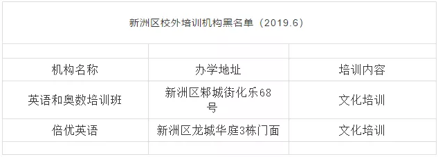 武汉10区公布2019上半年校外培训机构黑名单！