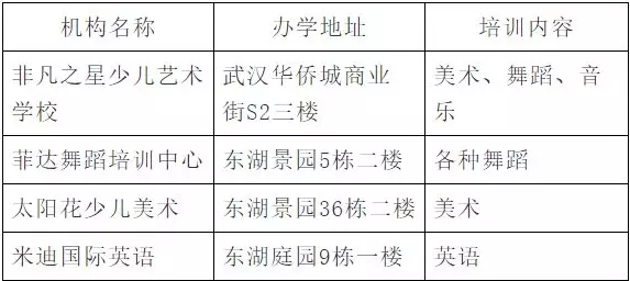 武汉10区公布2019上半年校外培训机构黑名单！