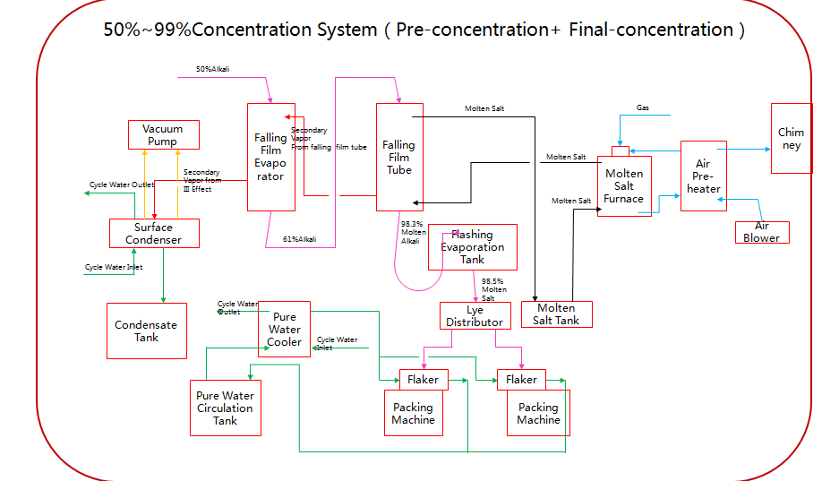50%-99% Technological Process 50%-99% Technological Process