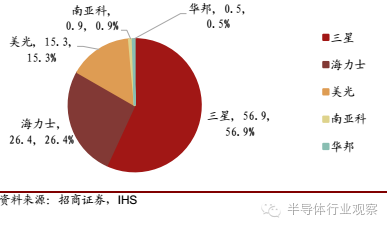 一文看懂半导体存储的技术和市场 一文看懂半导体存储的技术和市场