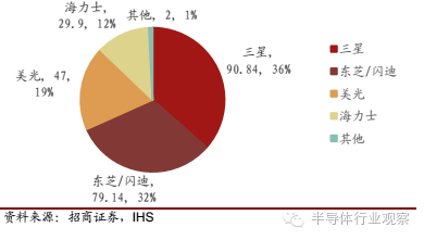 一文看懂半导体存储的技术和市场 一文看懂半导体存储的技术和市场