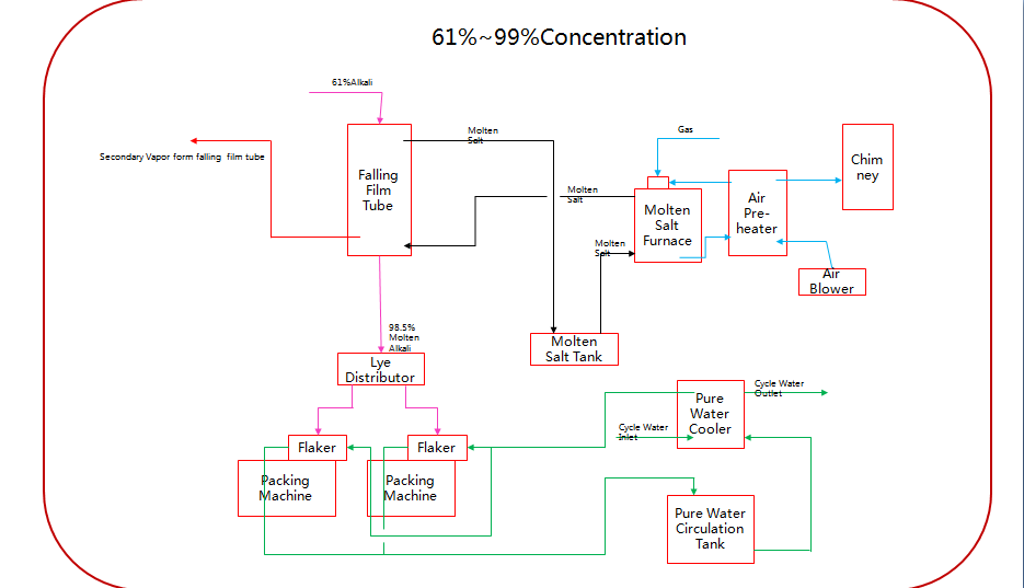 32%-99% Technological Process 32%-99% Technological Process