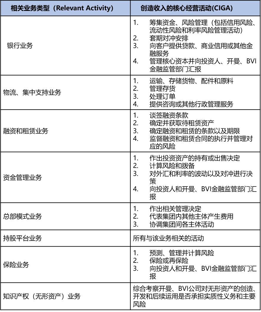 解读开曼、BVI经济实质法案?