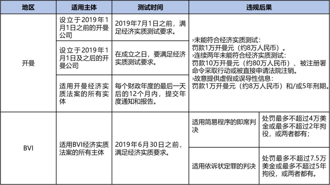 解读开曼、BVI经济实质法案?