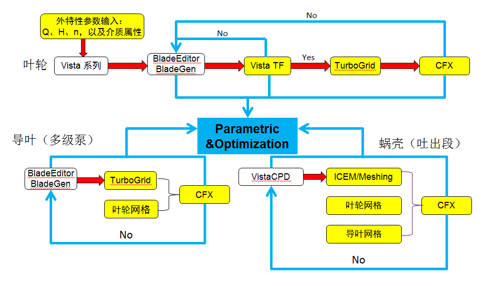基于Optislang软件的旋转机械设计和优化分析 基于Optislang软件的旋转机械设计和优化分析