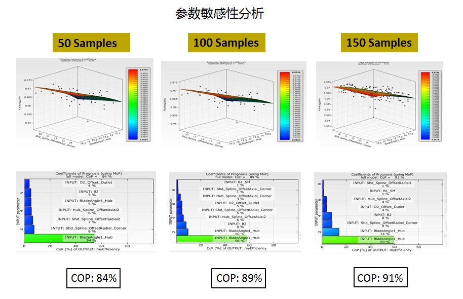 基于Optislang软件的旋转机械设计和优化分析 基于Optislang软件的旋转机械设计和优化分析