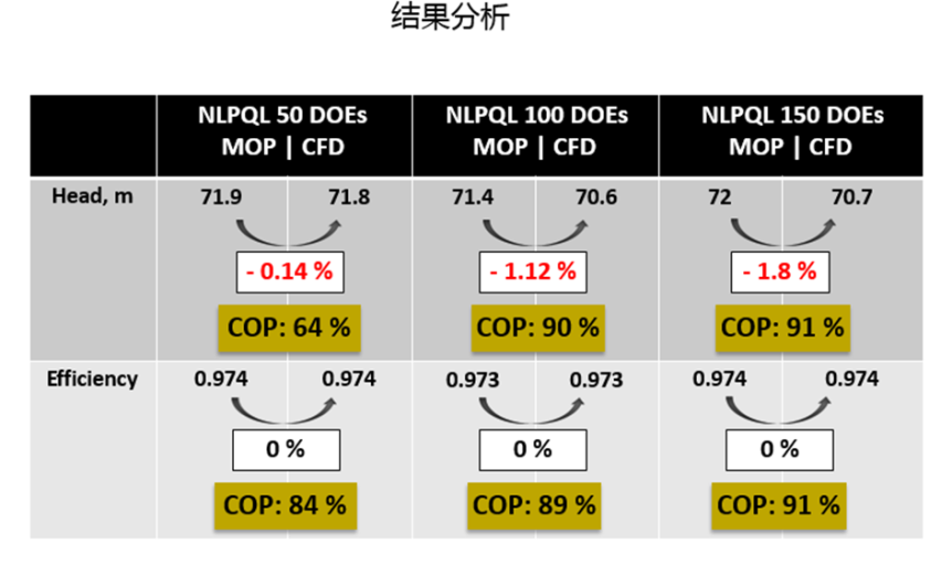 基于Optislang软件的旋转机械设计和优化分析 基于Optislang软件的旋转机械设计和优化分析