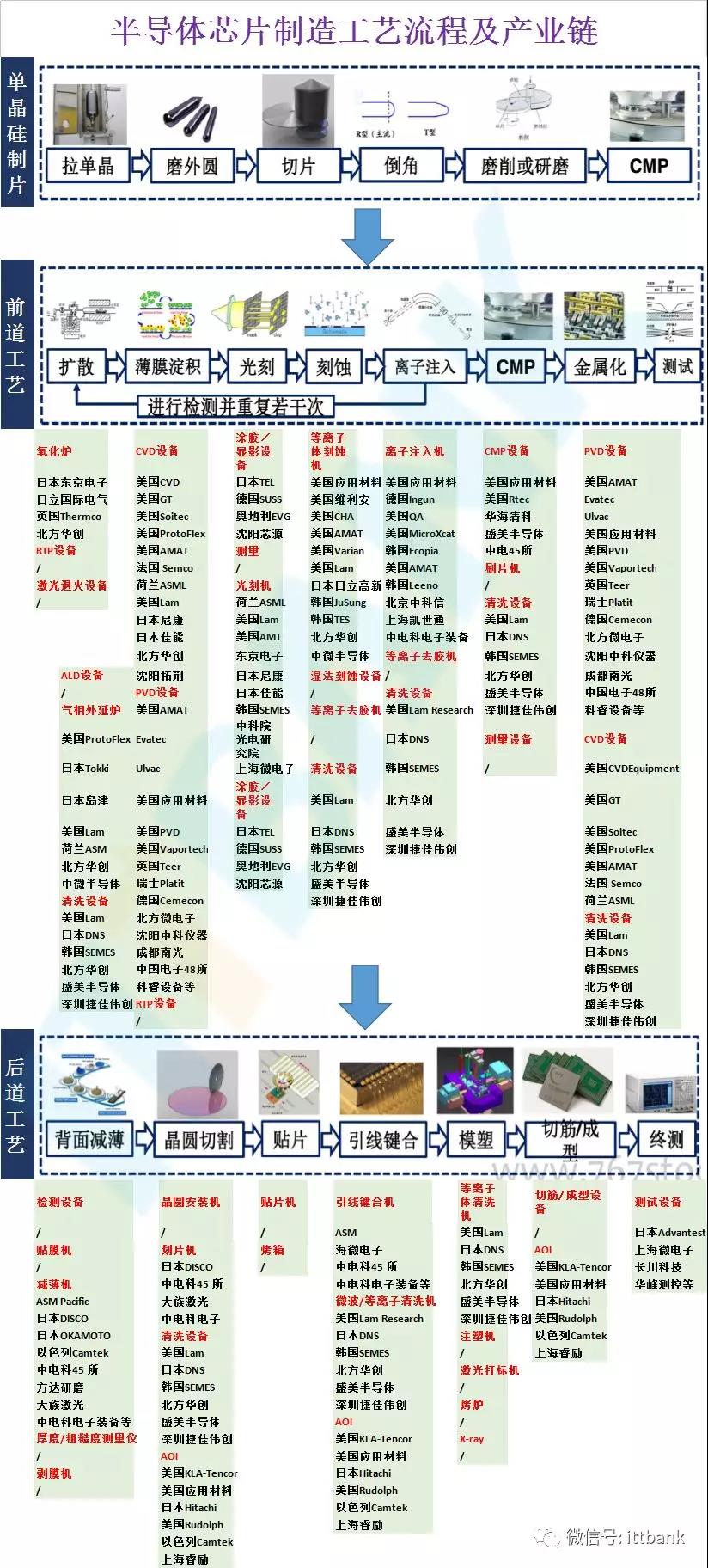 【科普】集成电路产业链