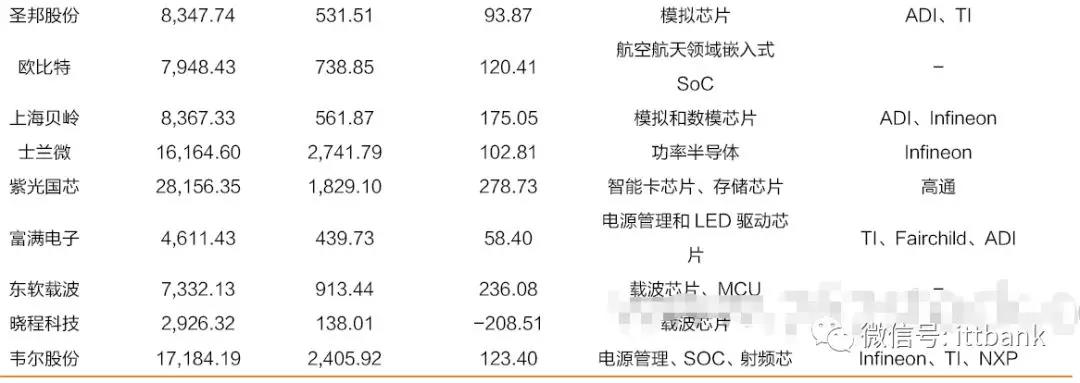 【科普】集成电路产业链