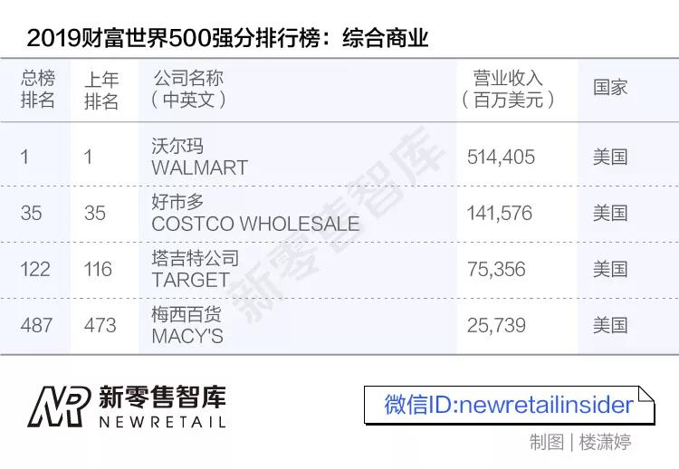世界500强零售业排名,中国这四家公司上榜 世界500强零售业排名,中国这四家公司上榜