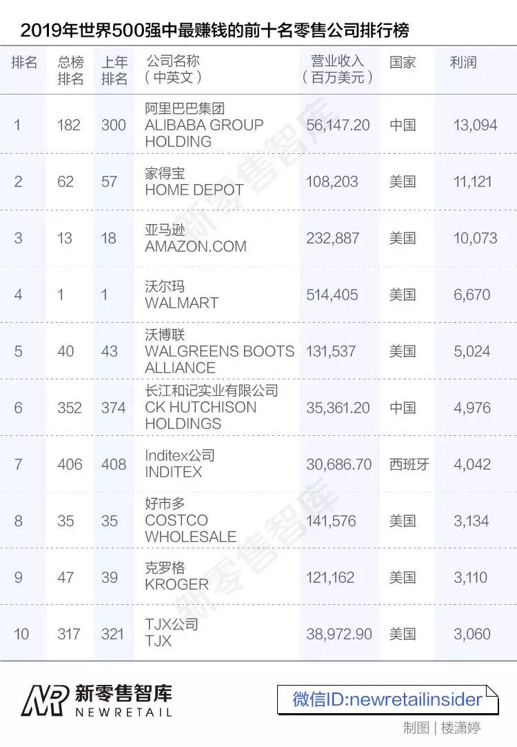 世界500强零售业排名,中国这四家公司上榜 世界500强零售业排名,中国这四家公司上榜