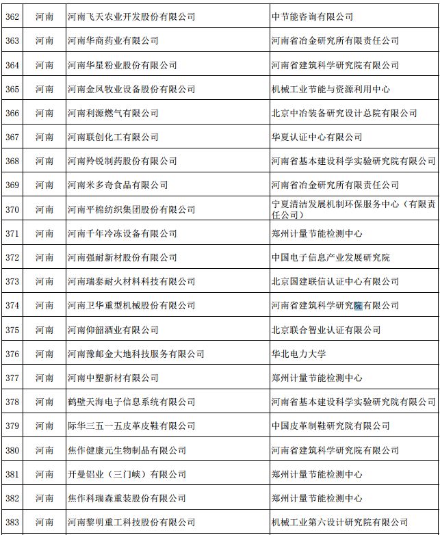 第四批綠色制造名單公示：河南這些企業(yè)、園區(qū)擬入選