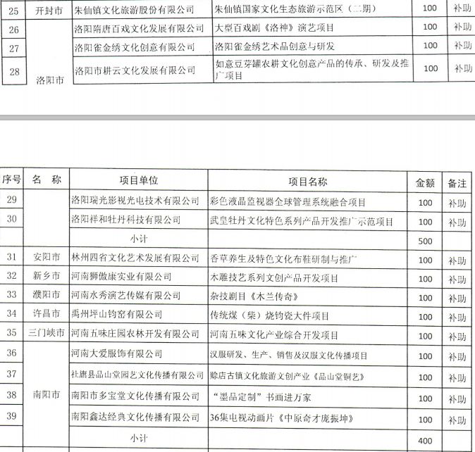 河南省財政廳下達2.03億元專項資金，支持這4類項目丨詳情