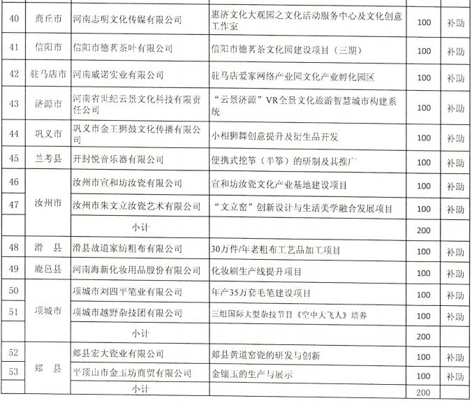 河南省財政廳下達2.03億元專項資金，支持這4類項目丨詳情