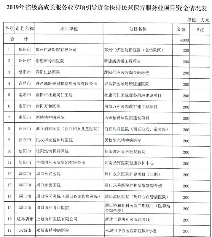 河南省財(cái)政廳下達(dá)2.03億元專項(xiàng)資金，支持這4類項(xiàng)目丨詳情