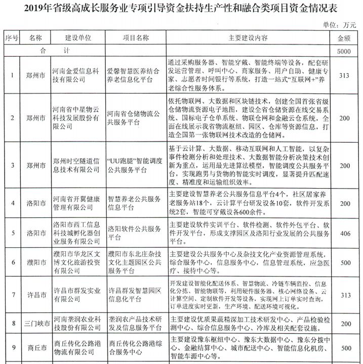 河南省財(cái)政廳下達(dá)2.03億元專項(xiàng)資金，支持這4類項(xiàng)目丨詳情