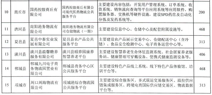 河南省財政廳下達2.03億元專項資金，支持這4類項目丨詳情