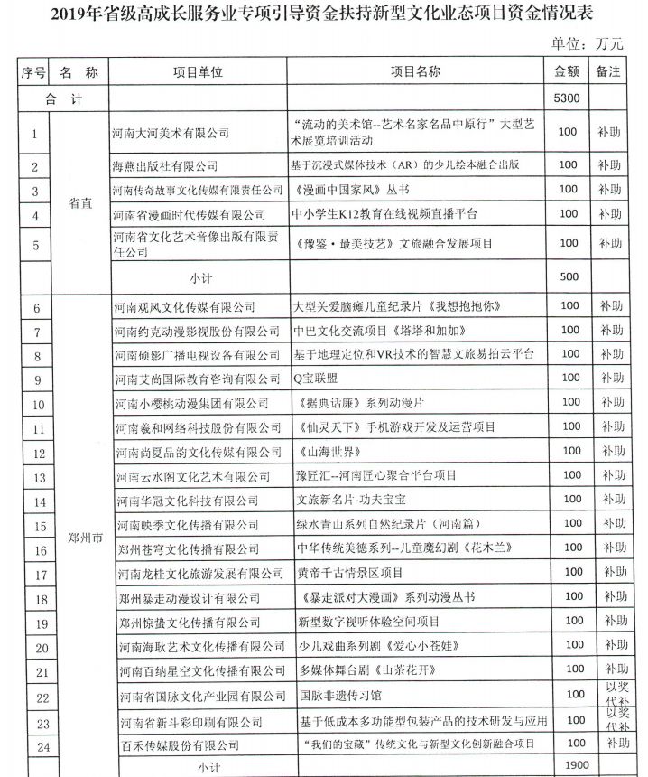 河南省財(cái)政廳下達(dá)2.03億元專項(xiàng)資金，支持這4類項(xiàng)目丨詳情