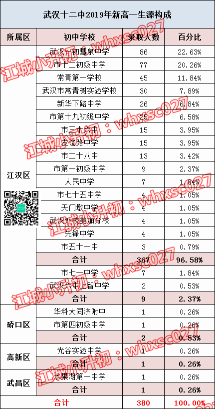2019重点高中生源数据揭秘！看看哪些初中录取比例高
