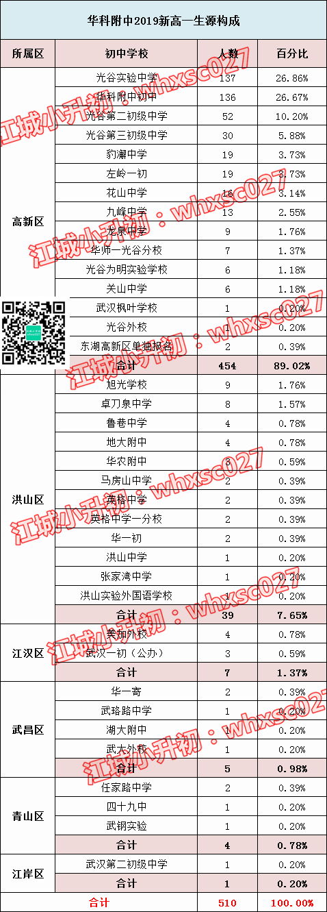2019重点高中生源数据揭秘！看看哪些初中录取比例高