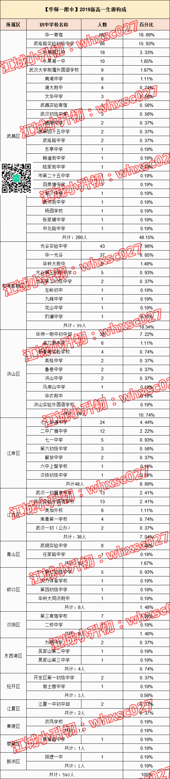 2019重点高中生源数据揭秘！看看哪些初中录取比例高