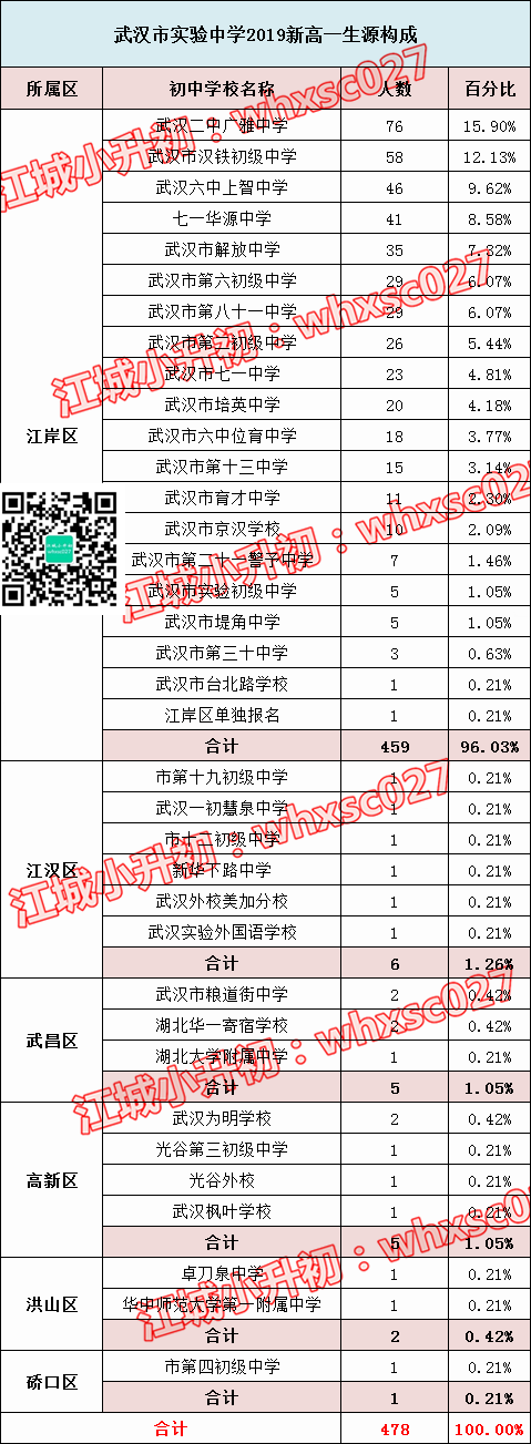 2019重点高中生源数据揭秘！看看哪些初中录取比例高