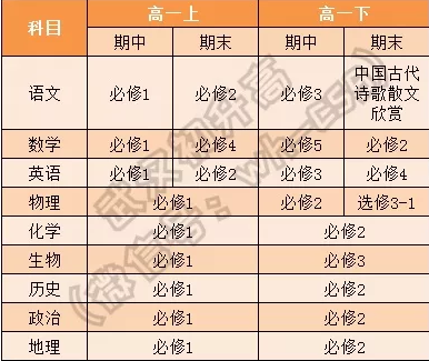 高中课本按什么顺序上?上哪些内容? 高中课本按什么顺序上?上哪些内容?