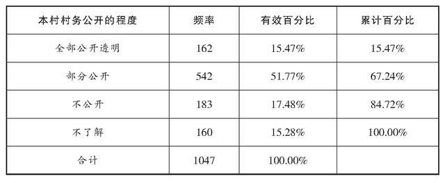 村民自治权利:现状、问题、对策——对自全国30个村的调查