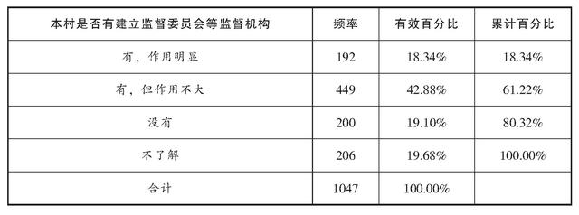 村民自治权利:现状、问题、对策——对自全国30个村的调查