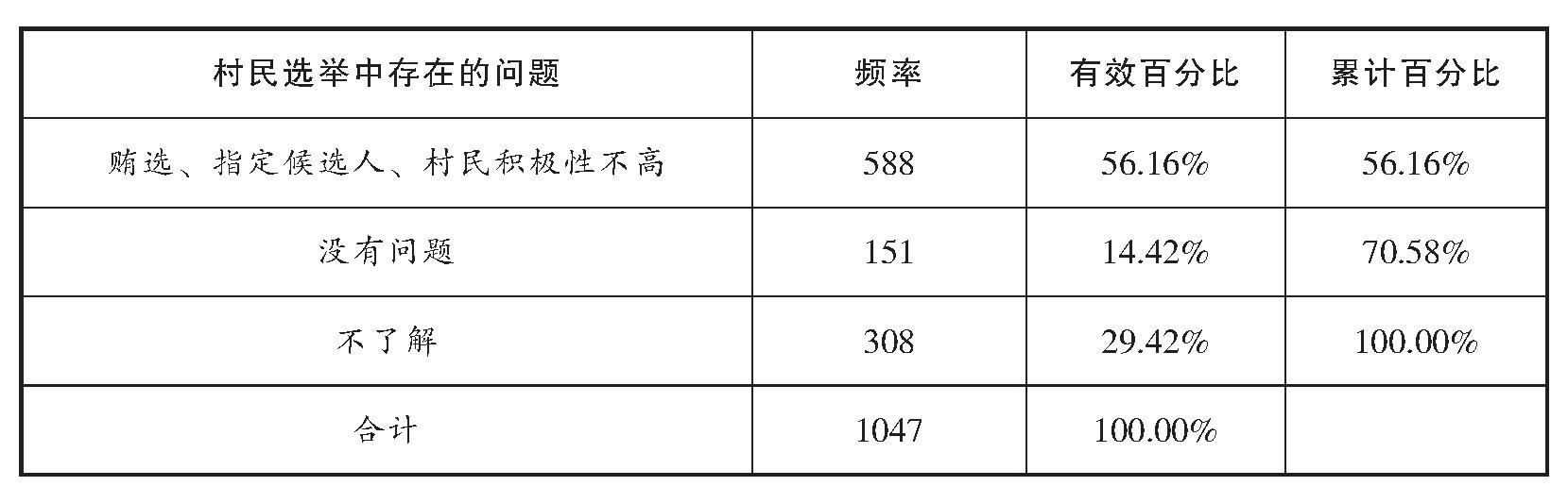 村民自治权利:现状、问题、对策——对自全国30个村的调查