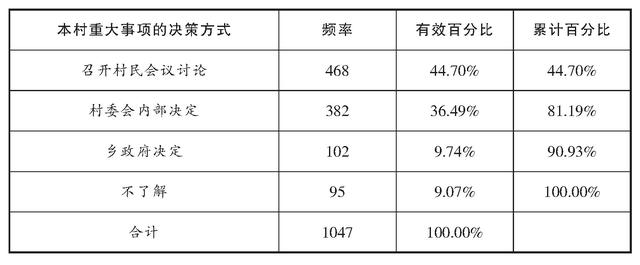 村民自治权利:现状、问题、对策——对自全国30个村的调查