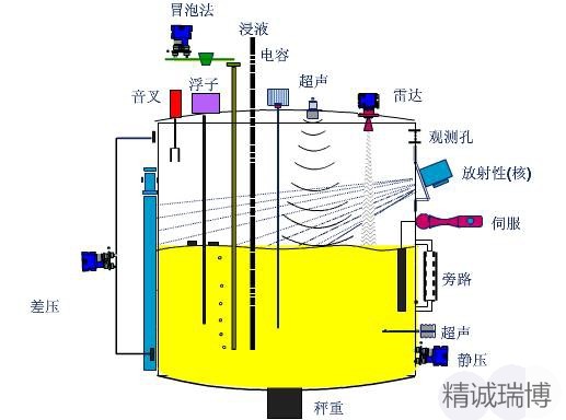 雷达液位计，还有什么是你想知道的呢?