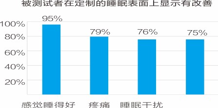 睡眠表面的重要性:床垫和枕头 睡眠表面的重要性:床垫和枕头