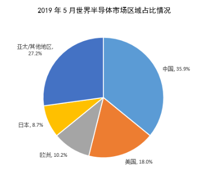 2019年1-5月世界半导体产业销售收入情况 2019年1-5月世界半导体产业销售收入情况