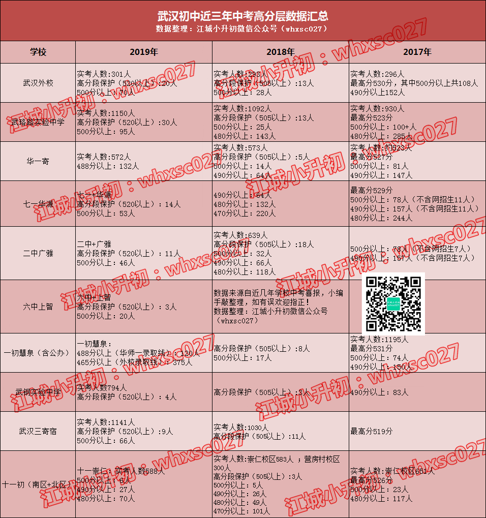 数据说话｜从近三年中考高分段看哪所初中“牛娃”最多