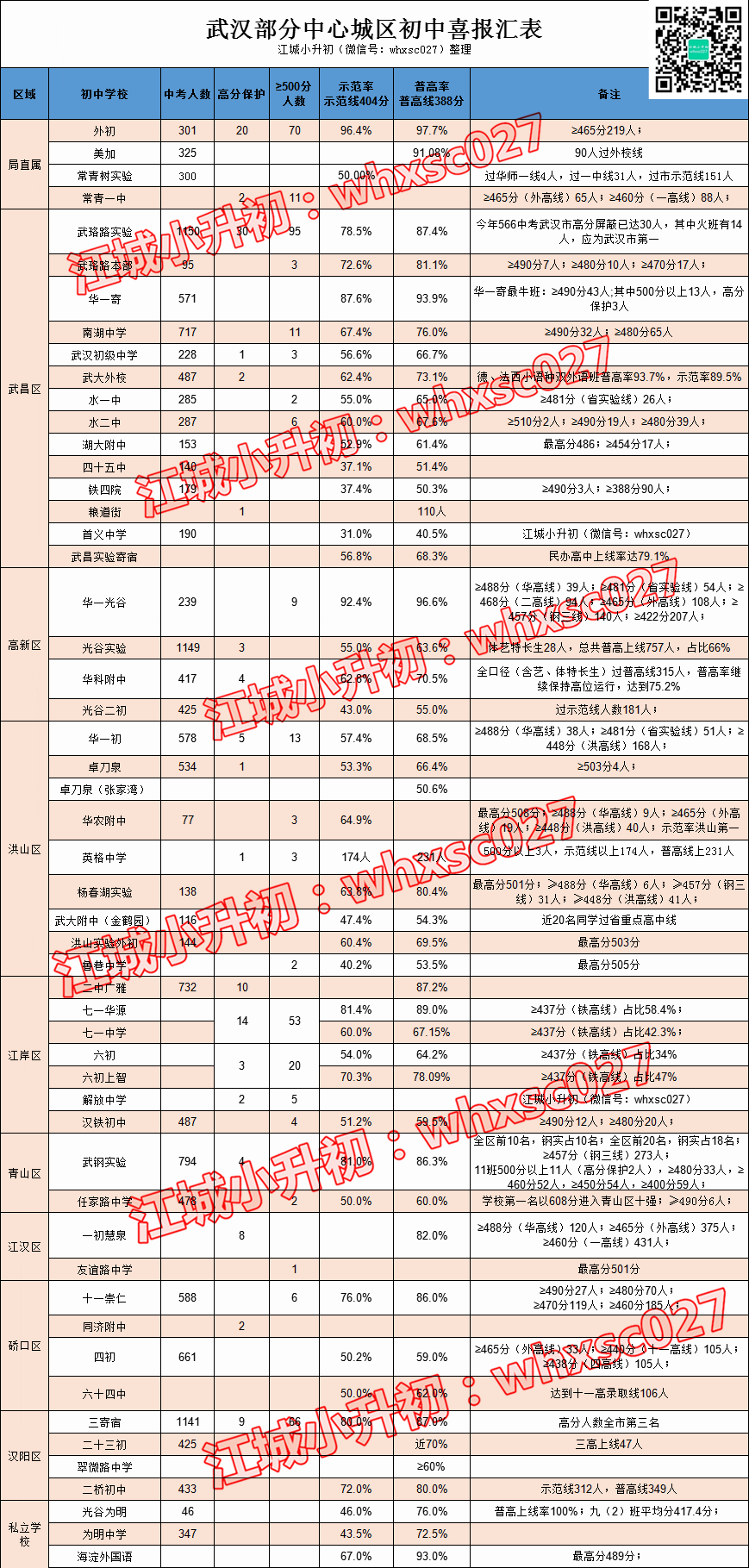 数据说话｜从近三年中考高分段看哪所初中“牛娃”最多