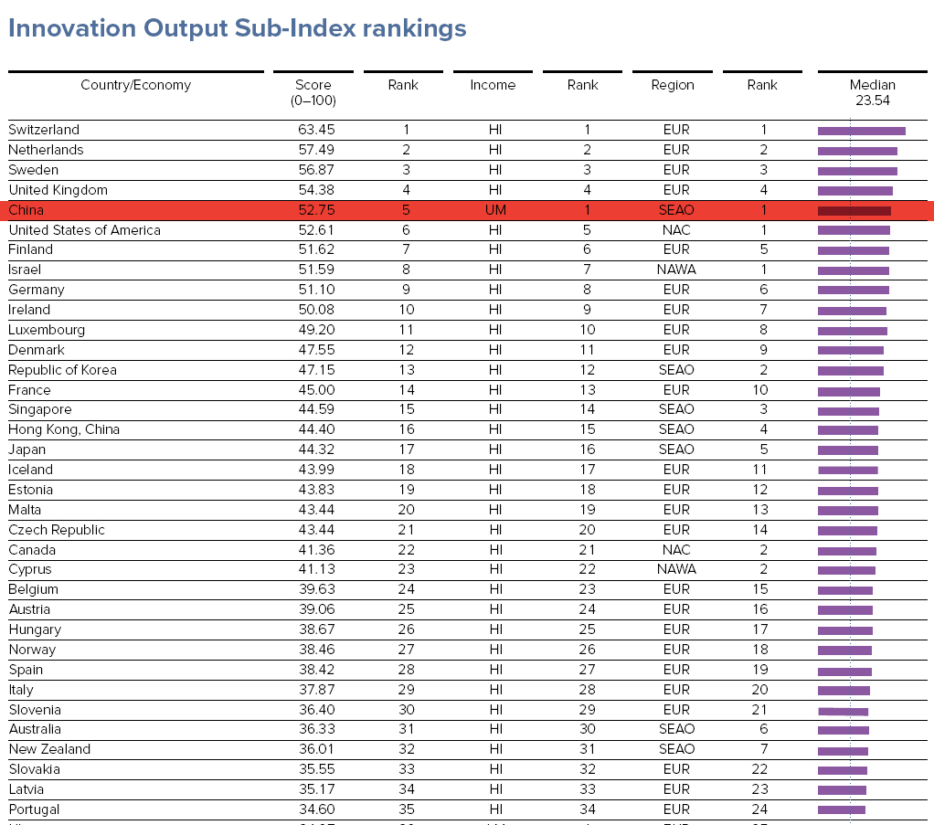 全球创新指数榜单出炉 中国名列前茅