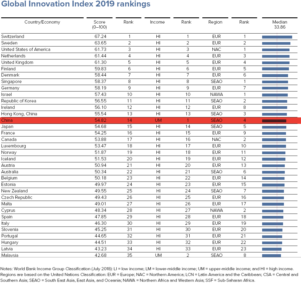 全球创新指数榜单出炉 中国名列前茅
