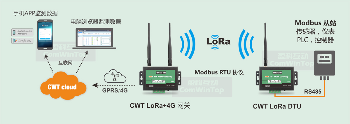 CWT LoRa 4g modbus網關 CWT LoRa 4g modbus網關