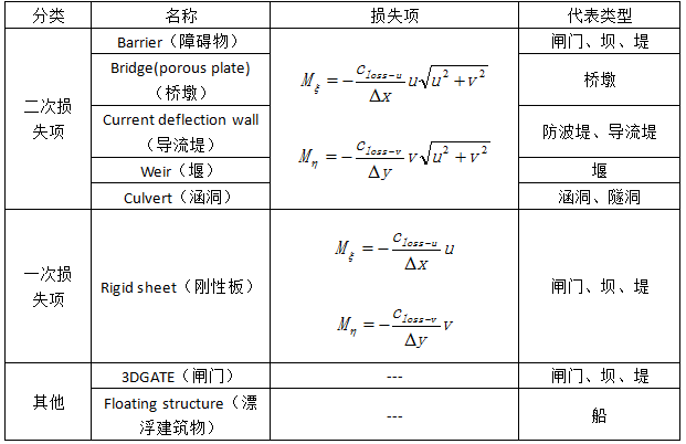 Delft中的水工建筑物 Delft中的水工建筑物