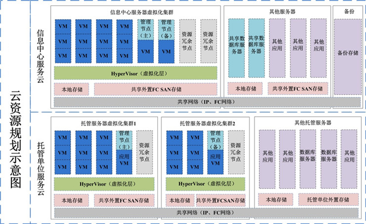 全区性云计算基础平台案例3 全区性云计算基础平台案例3