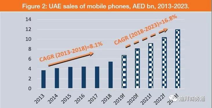 阿联酋手机市场知多少
