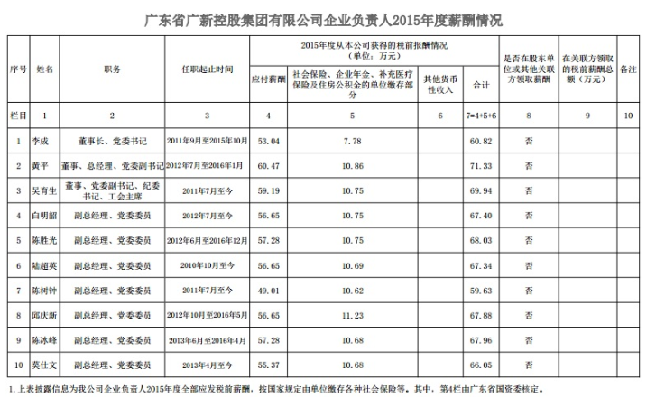 广新控股集团企业负责人2015年度薪酬情况