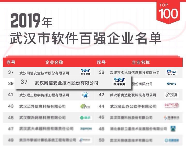 再创新篇——网信安全荣登武汉软件百强企业榜 再创新篇——网信安全荣登武汉软件百强企业榜