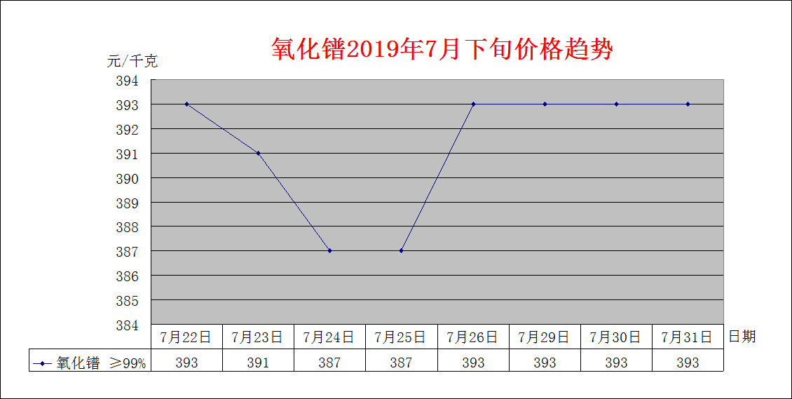 2019年７月下旬主要稀土产品价格趋势