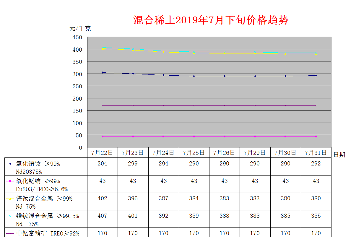 2019年７月下旬主要稀土产品价格趋势