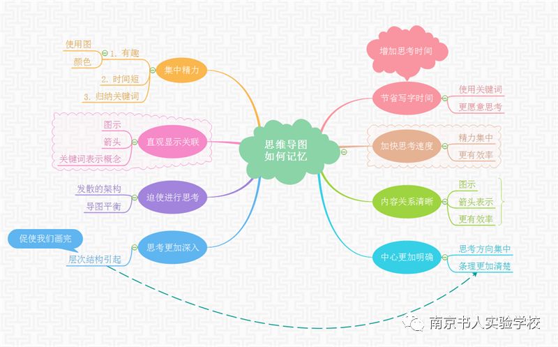 【教師隨筆】思維導圖:邏輯並非評估我們的思維潛能的標準